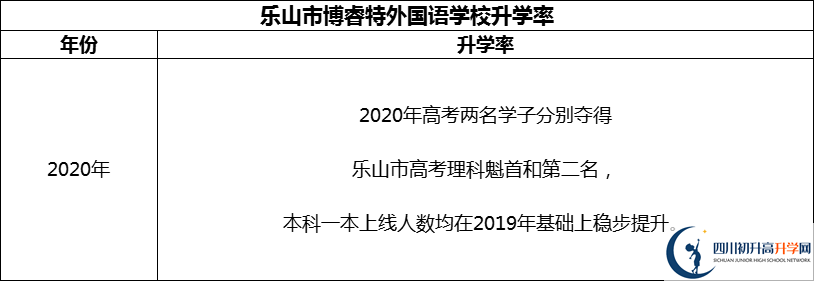 2024年樂山市博睿特外國語學(xué)校升學(xué)率怎么樣？