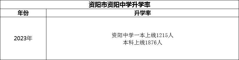 2024年資陽(yáng)市資陽(yáng)中學(xué)升學(xué)率怎么樣？