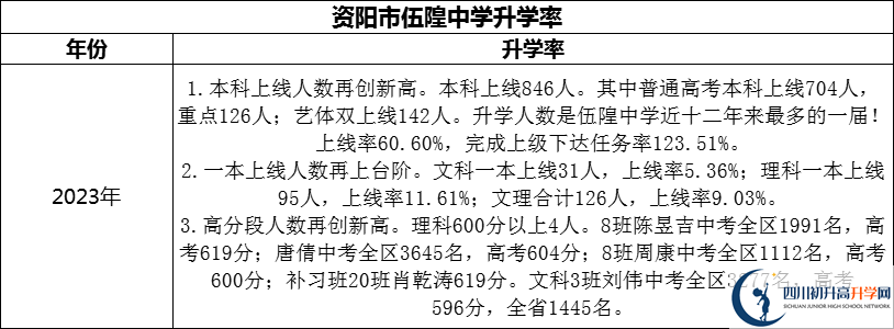 2024年資陽(yáng)市伍隍中學(xué)升學(xué)率怎么樣？