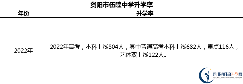 2024年資陽(yáng)市伍隍中學(xué)升學(xué)率怎么樣？