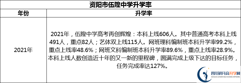 2024年資陽(yáng)市伍隍中學(xué)升學(xué)率怎么樣？