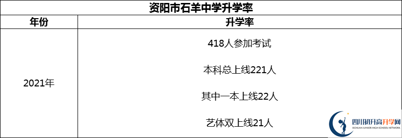 2024年資陽(yáng)市石羊中學(xué)升學(xué)率怎么樣？