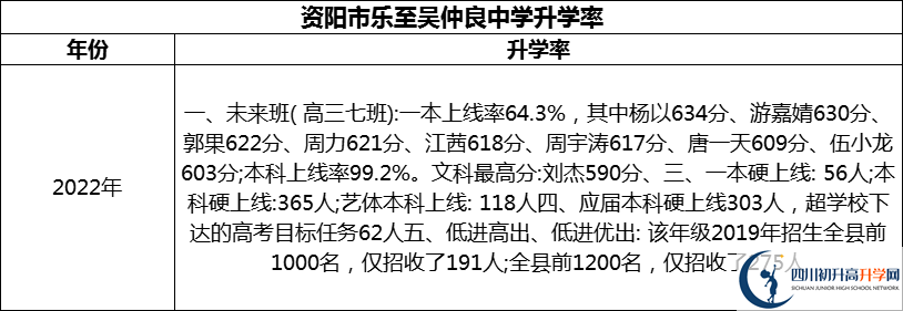 2024年資陽市樂至吳仲良中學(xué)升學(xué)率怎么樣？