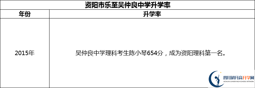 2024年資陽市樂至吳仲良中學(xué)升學(xué)率怎么樣？