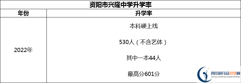 2024年資陽(yáng)市興隆中學(xué)升學(xué)率怎么樣？