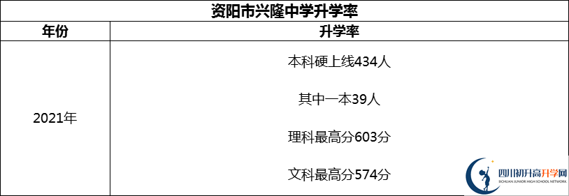 2024年資陽(yáng)市興隆中學(xué)升學(xué)率怎么樣？