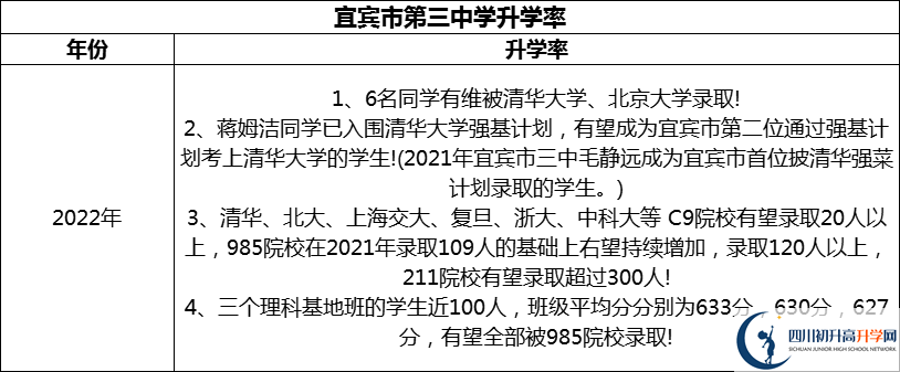 2024年宜賓市第三中學(xué)升學(xué)率怎么樣？