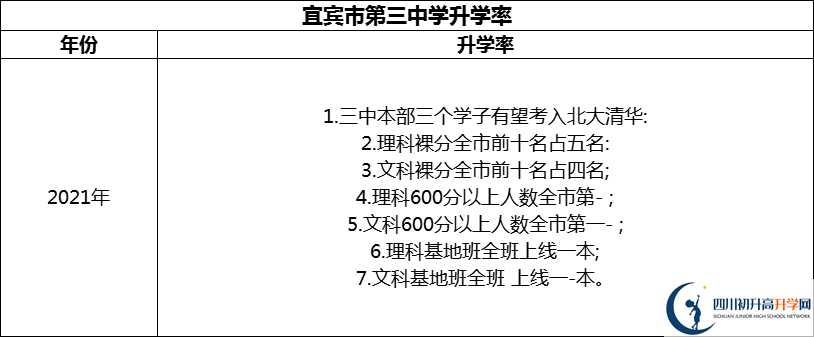 2024年宜賓市第三中學(xué)升學(xué)率怎么樣？