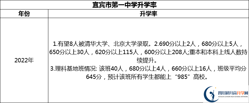 2024年宜賓市第一中學(xué)升學(xué)率怎么樣？