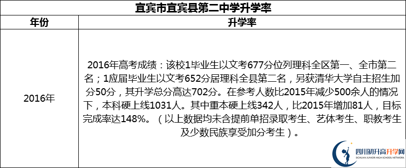 2024年宜賓市宜賓縣第二中學(xué)升學(xué)率怎么樣？