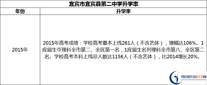 2024年宜賓市宜賓縣第二中學(xué)升學(xué)率怎么樣？