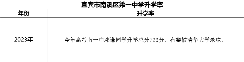 2024年宜賓市南溪區(qū)第一中學(xué)升學(xué)率怎么樣？