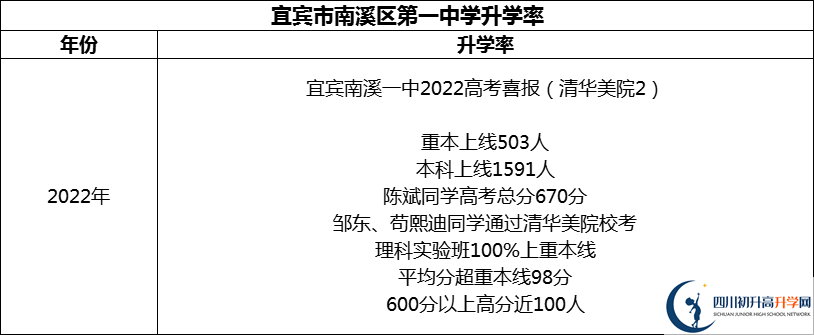 2024年宜賓市南溪區(qū)第一中學(xué)升學(xué)率怎么樣？