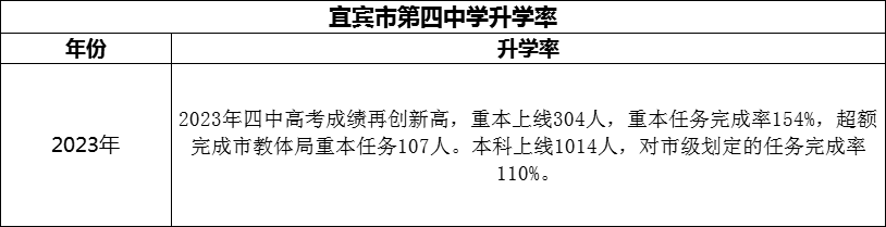 2024年宜賓市第四中學(xué)升學(xué)率怎么樣？