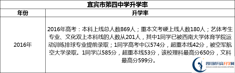 2024年宜賓市第四中學(xué)升學(xué)率怎么樣？