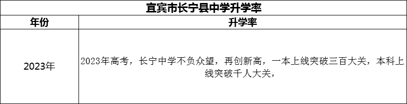 2024年宜賓市長寧縣中學升學率怎么樣？