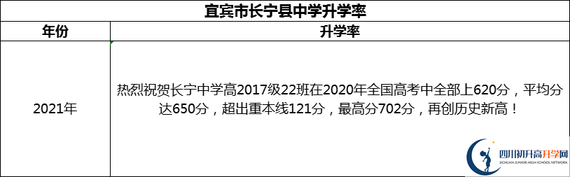 2024年宜賓市長寧縣中學升學率怎么樣？