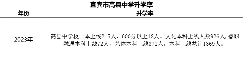 2024年宜賓市高縣中學(xué)升學(xué)率怎么樣？