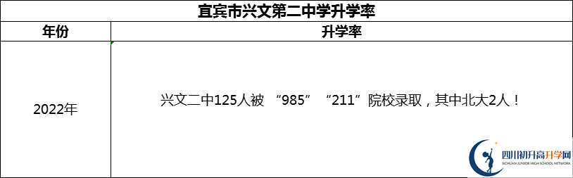 2024年宜賓市興文第二中學(xué)升學(xué)率怎么樣？