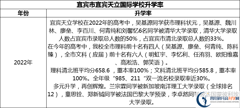 2024年宜賓市宜賓天立國際學(xué)校升學(xué)率怎么樣？