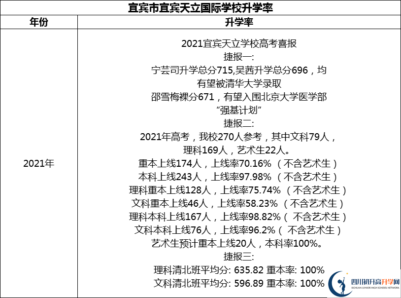 2024年宜賓市宜賓天立國際學(xué)校升學(xué)率怎么樣？