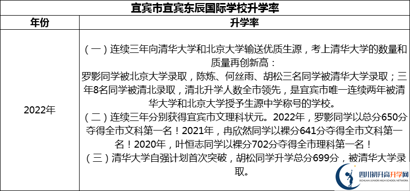 2024年宜賓市宜賓東辰國(guó)際學(xué)校升學(xué)率怎么樣？