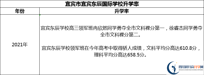 2024年宜賓市宜賓東辰國(guó)際學(xué)校升學(xué)率怎么樣？