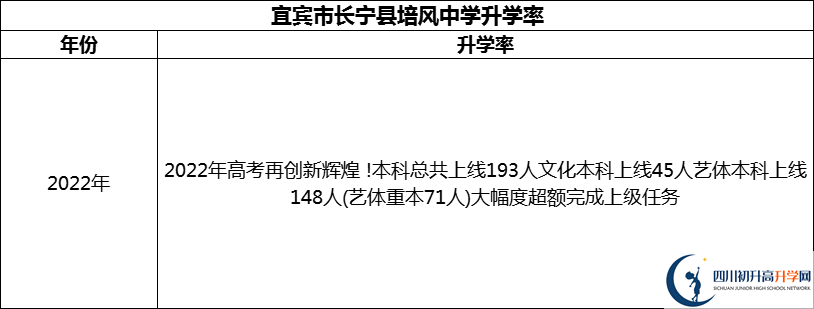 2024年宜賓市長寧縣培風中學升學率怎么樣？