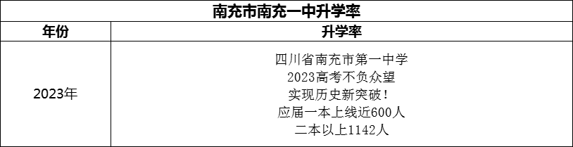 2024年南充市南充一中升學率怎么樣？