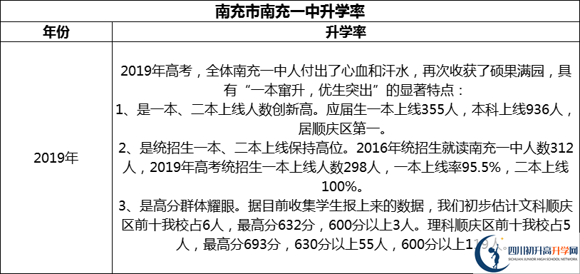 2024年南充市南充一中升學率怎么樣？