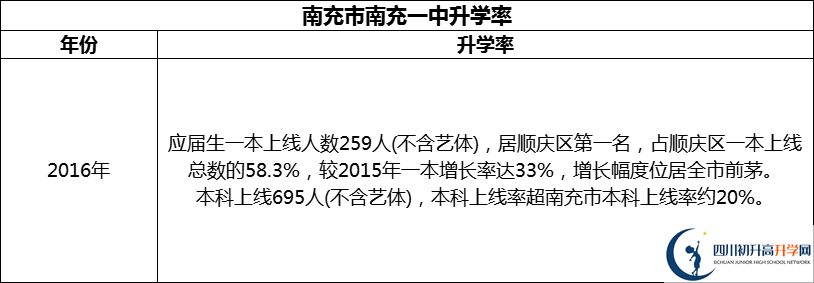 2024年南充市南充一中升學率怎么樣？