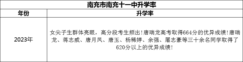 2024年南充市南充十一中升學(xué)率怎么樣？