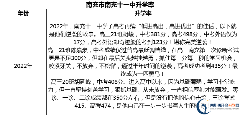 2024年南充市南充十一中升學(xué)率怎么樣？