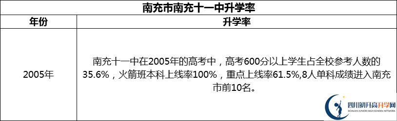 2024年南充市南充十一中升學(xué)率怎么樣？