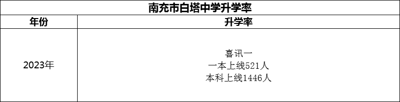 2024年南充市白塔中學(xué)升學(xué)率怎么樣？