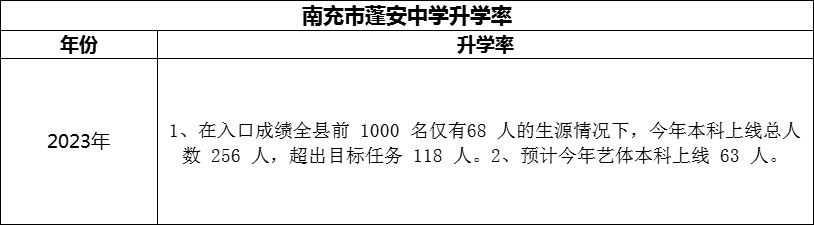 2024年南充市蓬安中學(xué)升學(xué)率怎么樣？