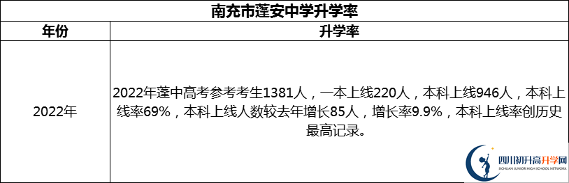 2024年南充市蓬安中學(xué)升學(xué)率怎么樣？