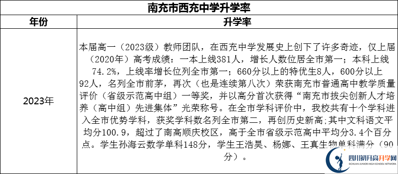 2024年南充市西充中學(xué)升學(xué)率怎么樣？