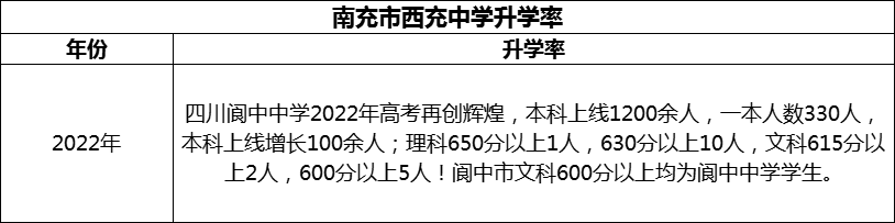 2024年南充市閬中中學升學率怎么樣？