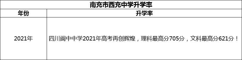 2024年南充市閬中中學升學率怎么樣？