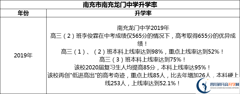 2024年南充市南充龍門(mén)中學(xué)升學(xué)率怎么樣？