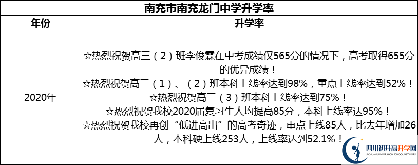 2024年南充市南充龍門(mén)中學(xué)升學(xué)率怎么樣？