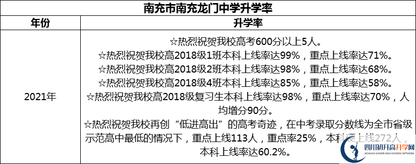 2024年南充市南充龍門(mén)中學(xué)升學(xué)率怎么樣？