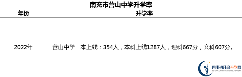 2024年南充市營山中學(xué)升學(xué)率怎么樣？