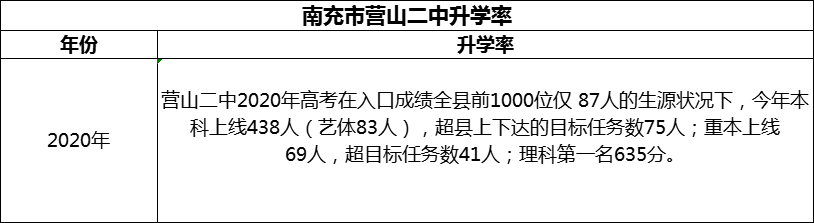 2024年南充市營山二中升學率怎么樣？