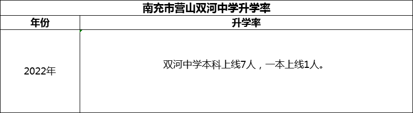 2024年南充市營山雙河中學升學率怎么樣？