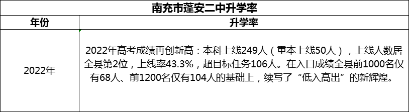 2024年南充市蓬安二中升學(xué)率怎么樣？