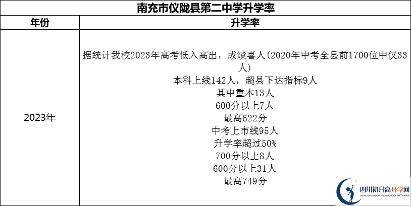 2024年南充市儀隴縣第二中學(xué)升學(xué)率怎么樣？