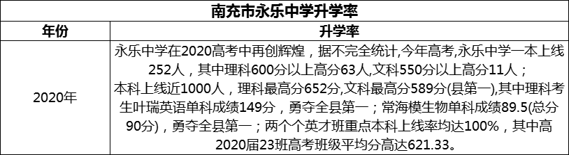 2024年南充市永樂(lè)中學(xué)升學(xué)率怎么樣？