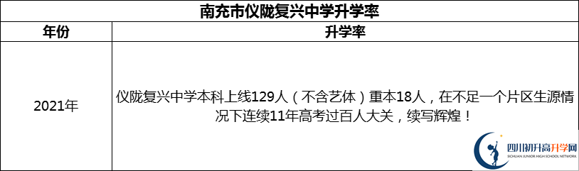 2024年南充市儀隴復(fù)興中學(xué)升學(xué)率怎么樣？